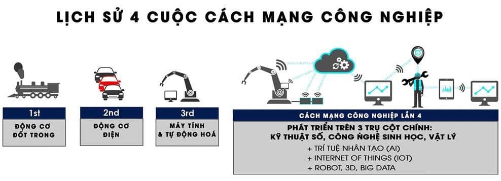 lich-su-cac-cuoc-cach-mang-cong-nghiep