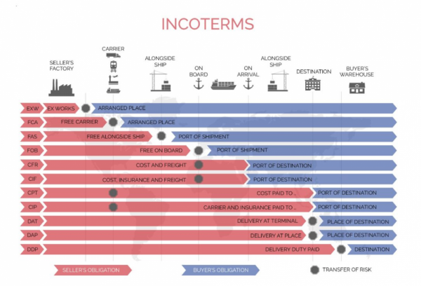 incoterms