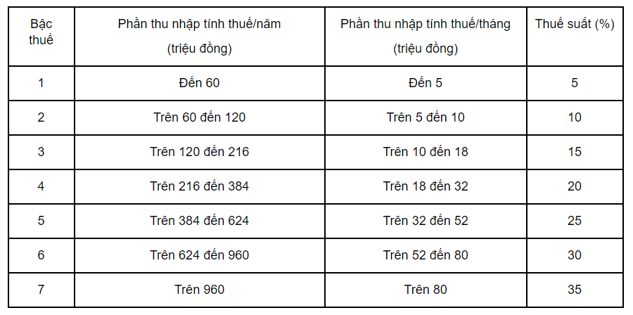 bieu thue luy bien tung phan