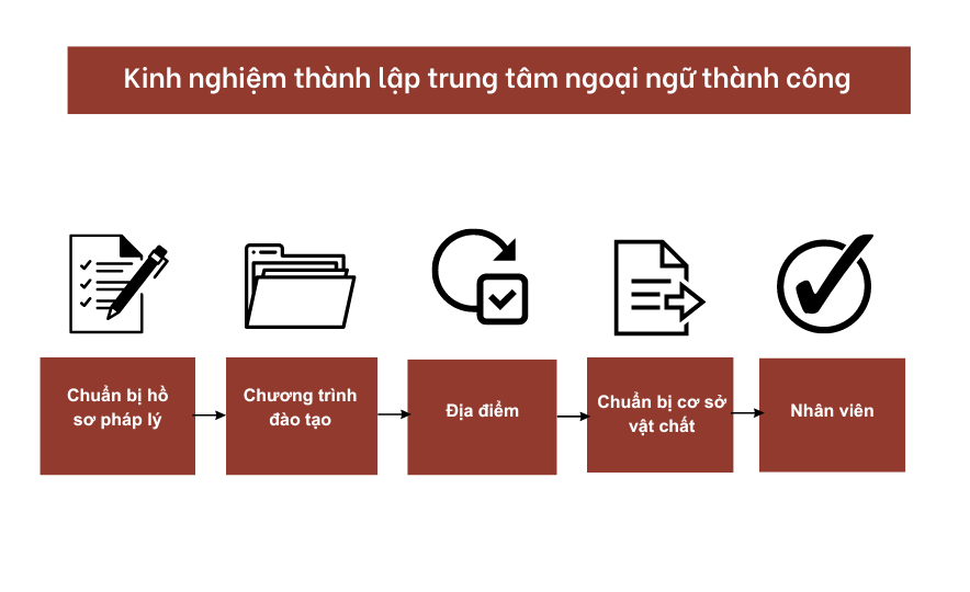 trung tam ngoai ngu