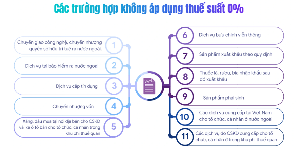 thuế suất 0%