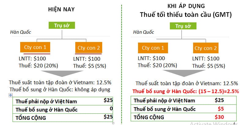thue toi thieu toan cau