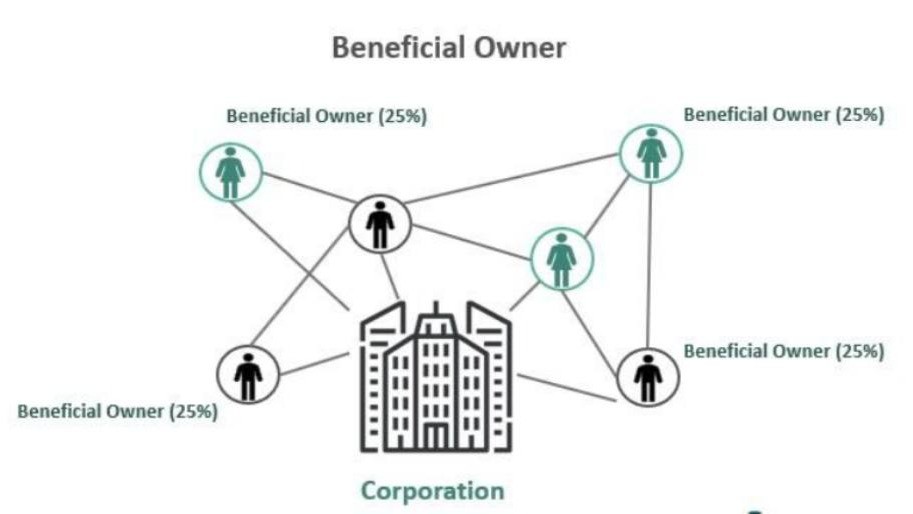 chủ sở hữu hưởng lợi