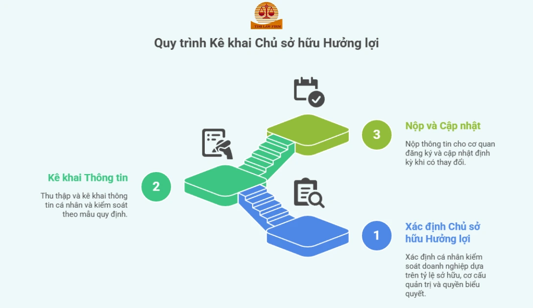 chủ sở hữu hưởng lợi