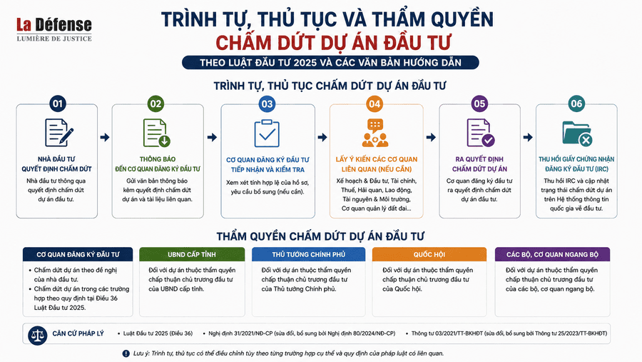 cham dut du an dau tu