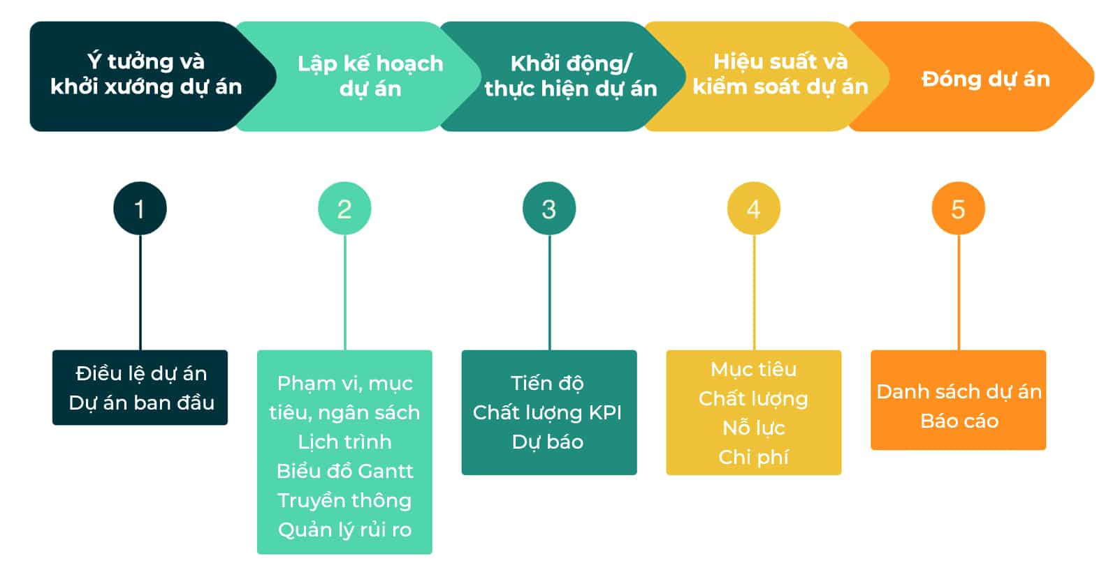 cham dut du an