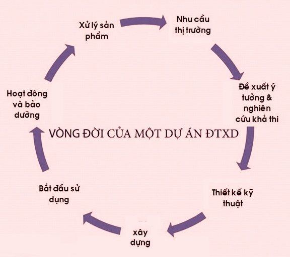 cham dut du an