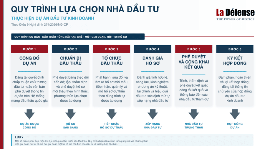 lua chon nha dau tu
